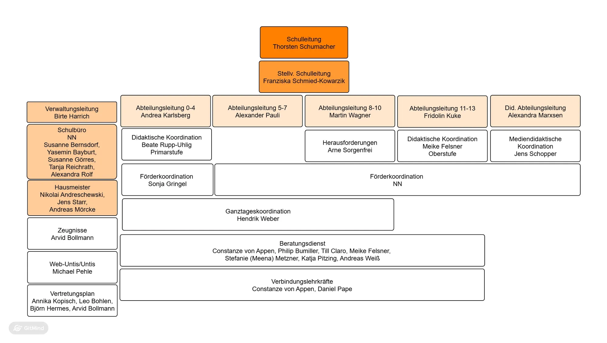 Organigramm 1 2026 03 19