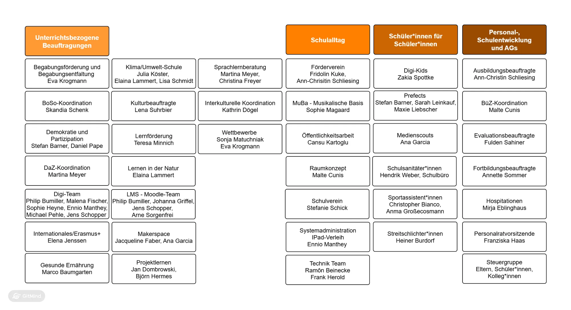 Organigramm 2 2026 08 26