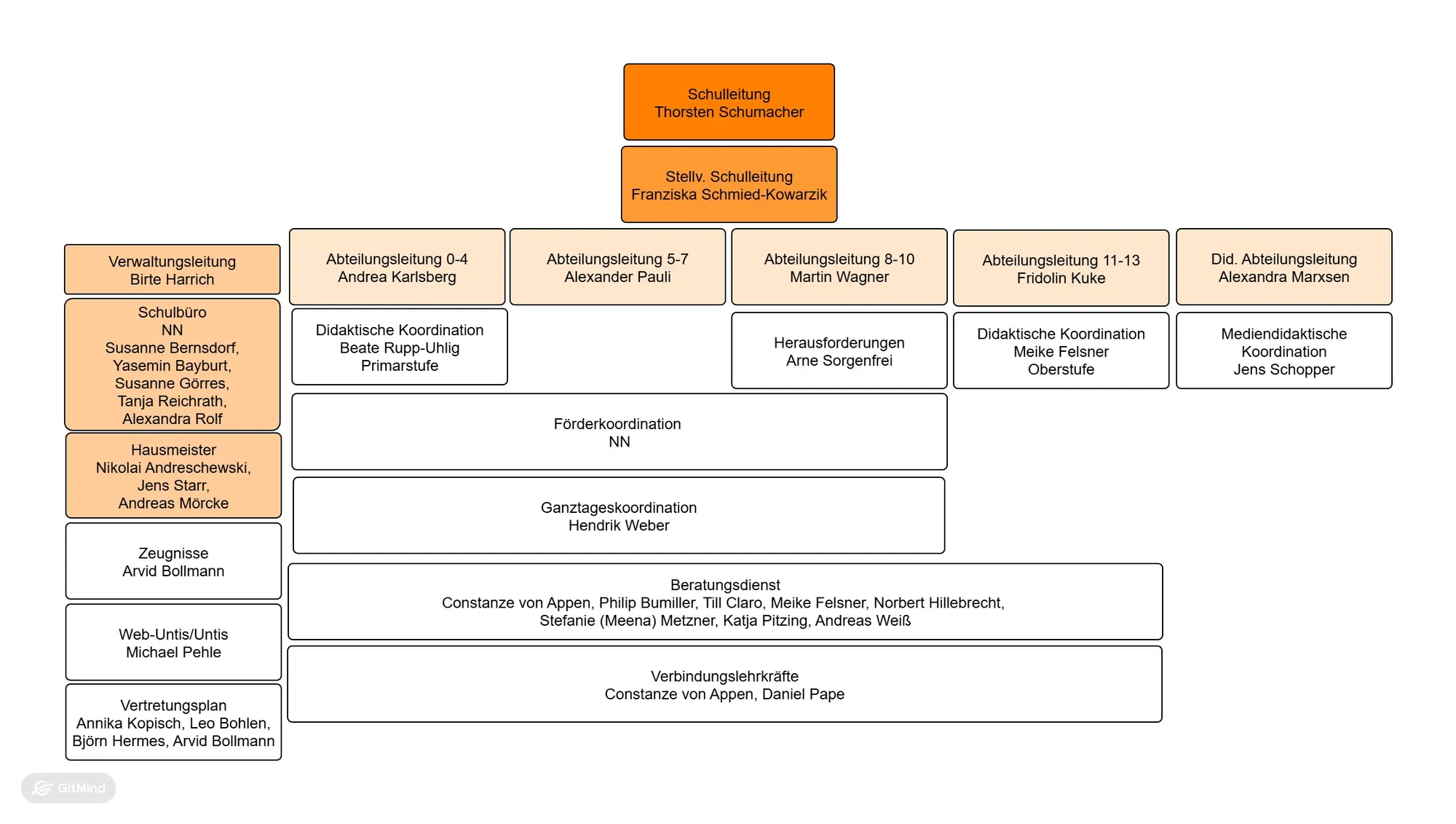 Organigramm 2026 02 12