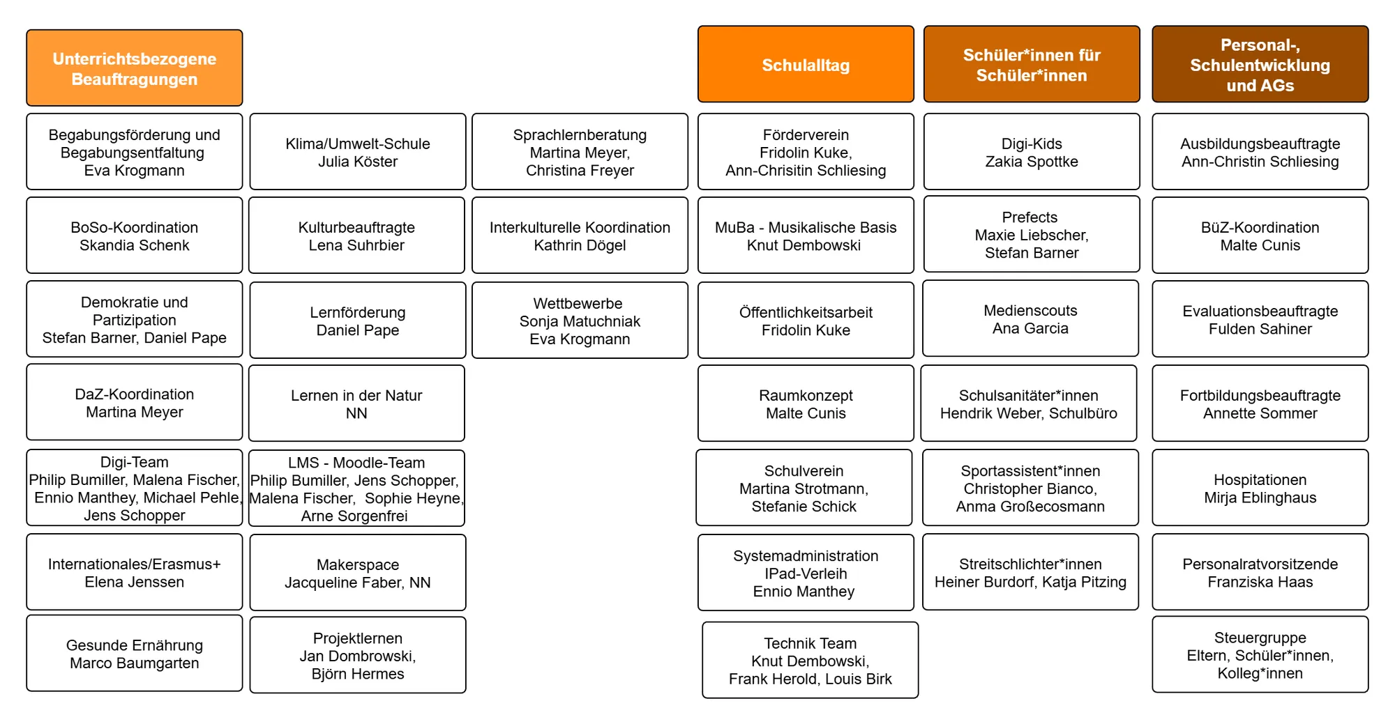 Organigramm 2 2025 11 12
